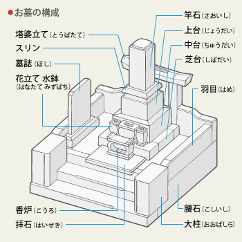 墓石の構成図